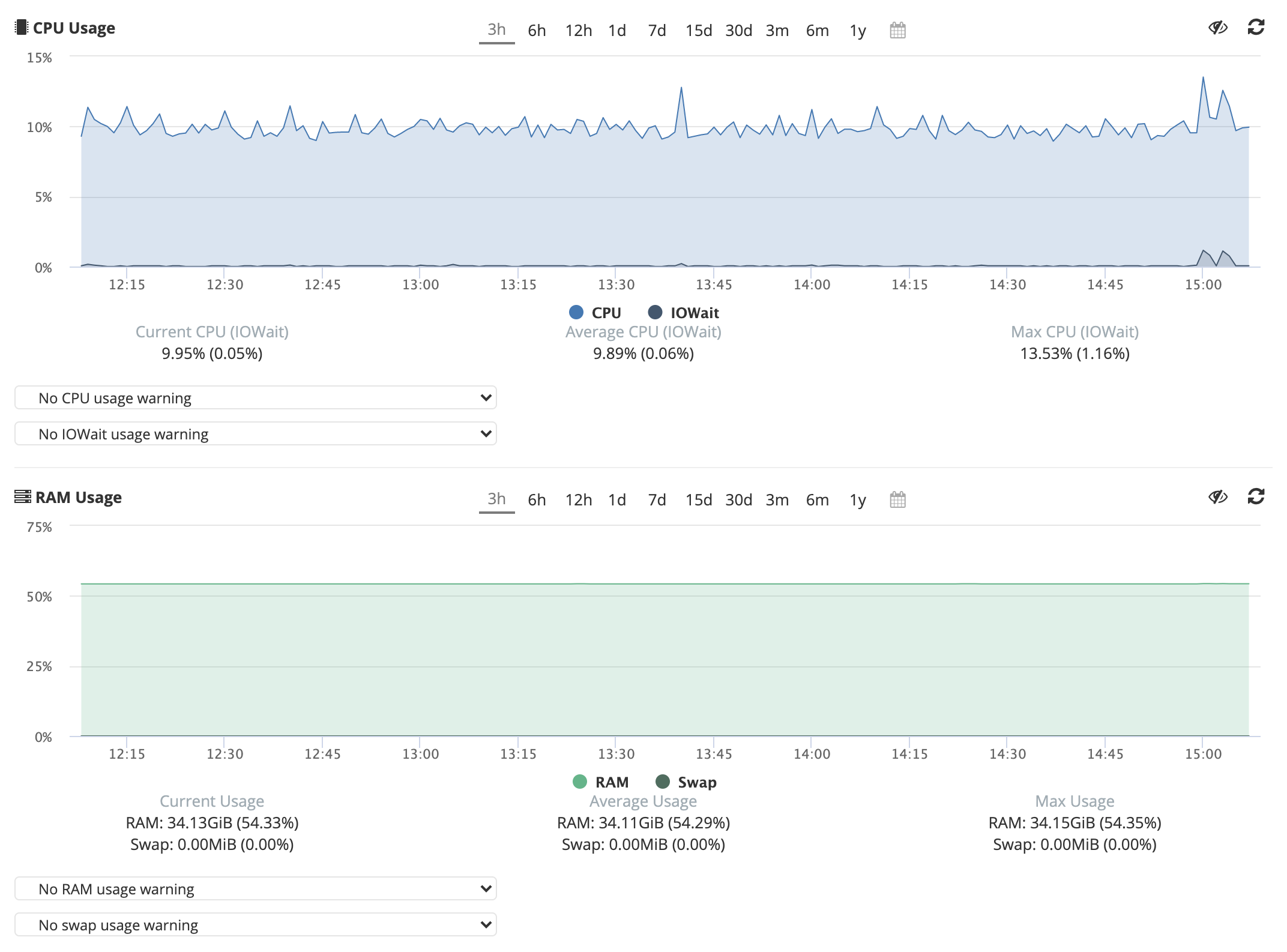 CPU and RAM usage charts for a server, with current, average and maximum values, and a warning setting for CPU, IOWait, RAM and swap