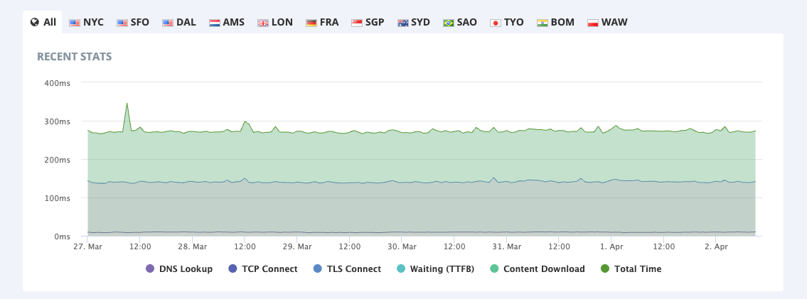 Website load time over a week, broken into DNS lookup, TCP and TLS connect, time to first byte and content download, with a tab for each location